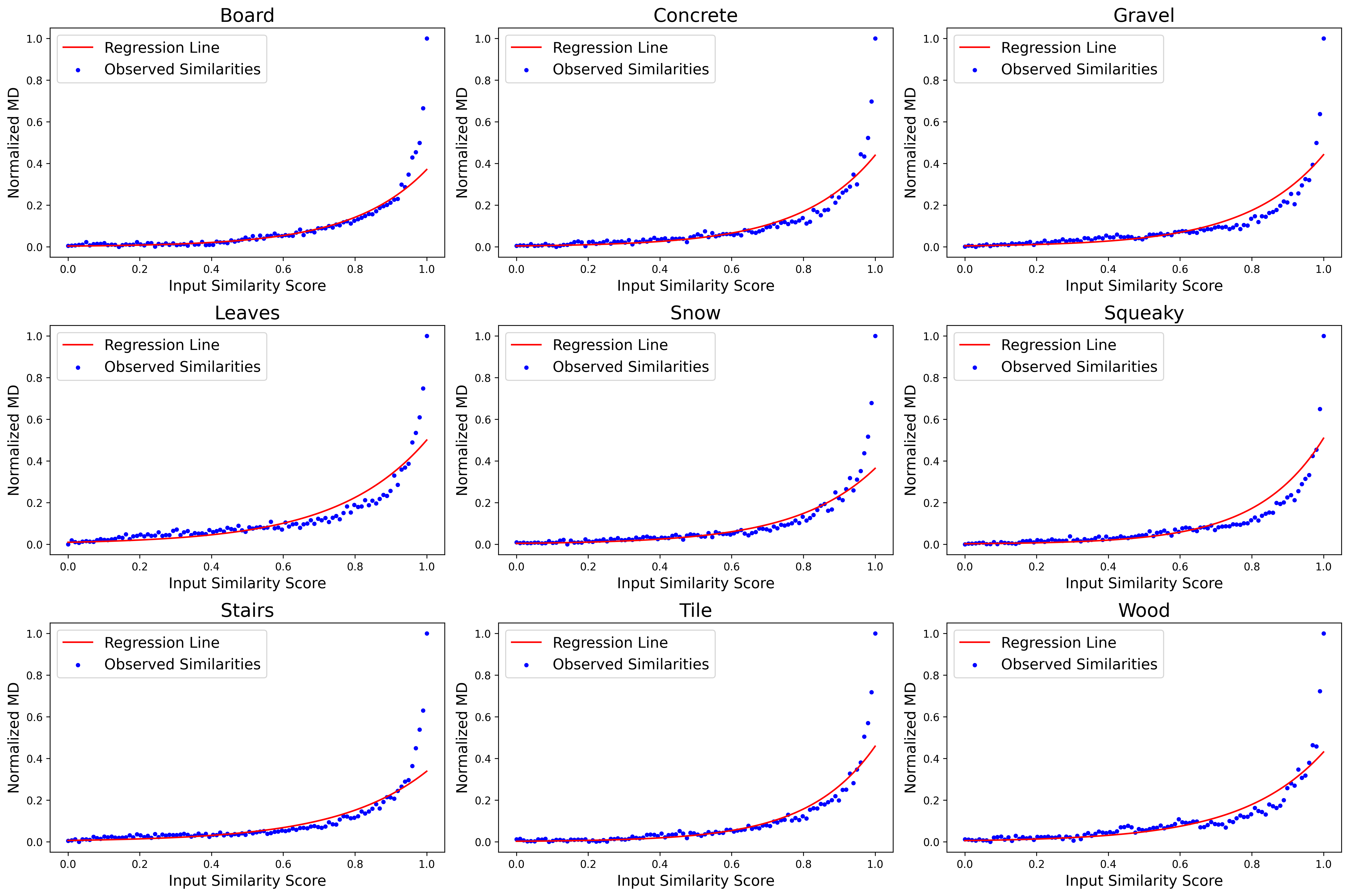 Regression Analysis of Timbre Control