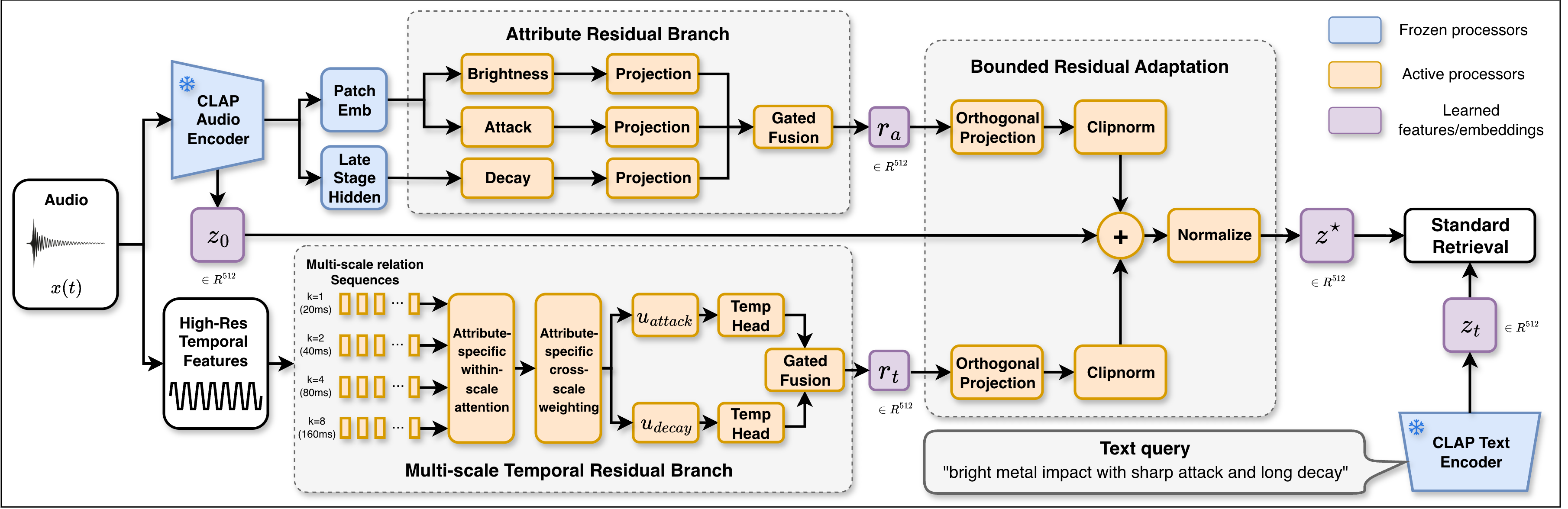 Overview of ResiCLAP. Blue blocks are frozen, orange blocks are trained, purple blocks are embeddings. Both CL