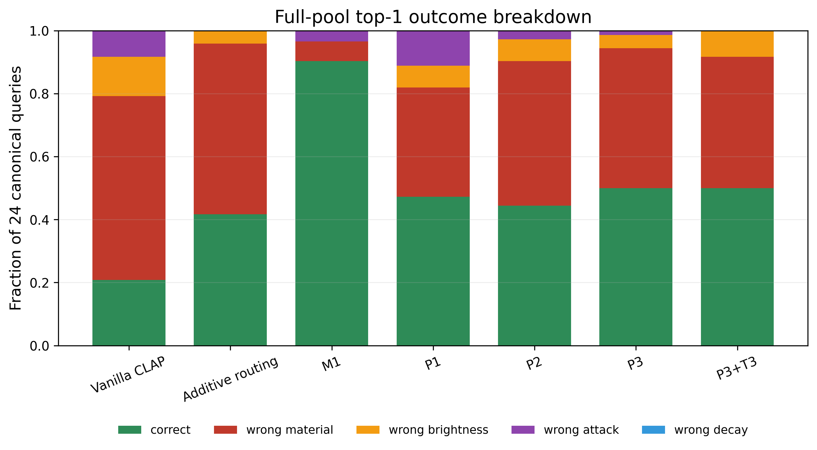Decomposition of top-1 retrieval errors. Separating material confusions from property confusions shows that th