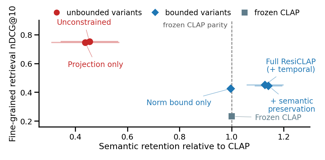 Fine-grained retrieval versus semantic retention across residual configurations. Semantic retention is the mea