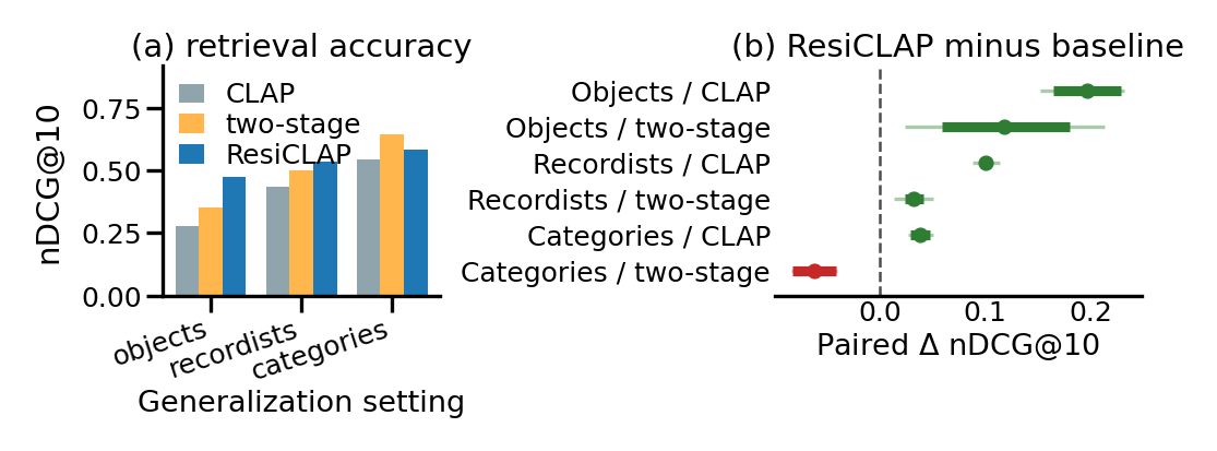 Generalization across objects, recording conditions and sound categories. (a) Absolute nDCG@10 for frozen CLAP