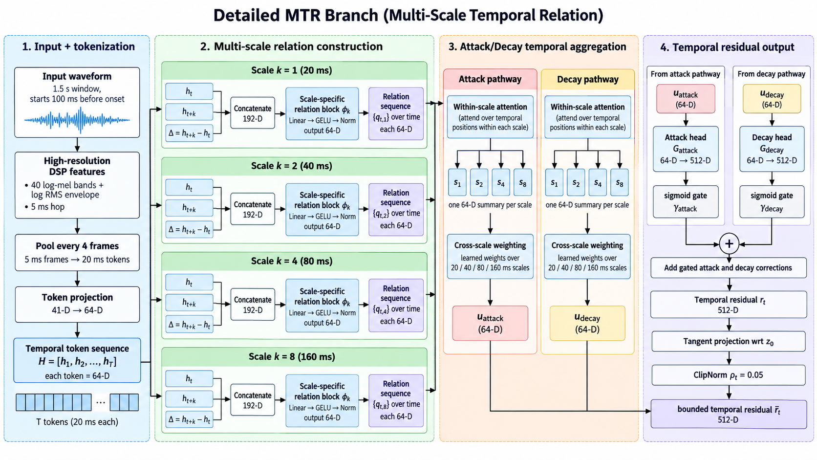 The multi-scale temporal relation branch. Relation sequences are formed over four temporal offsets, summarised